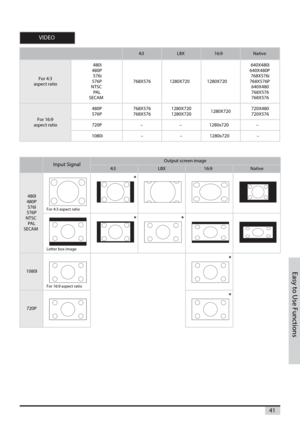 Page 41Easy to Use Functions
41
VIDEO
4:3LBX16:9Native
For 4:3
aspect ratio480i
480P
576i
576P
NTSC
PA L
SECAM768X576 1280X720 1280X720640X480i
640X480P
768X576i
768X576P
640X480
768X576
768X576
For 16:9
aspect ratio480P
576P768X576
768X5761280X720
1280X7201280X720720X480
720X576
720P – – 1280x720 –
1080i – – 1280x720 –
Input SignalOutput screen image
4:3LBX16:9Native
480I
480P
576I
576P
NTSC
PA L
SECAM
For 4:3 aspect ratio
Letter box image
1080I
For 16:9 aspect ratio
720P 