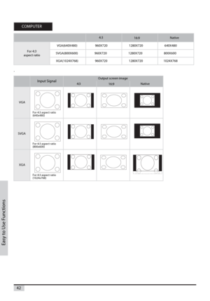 Page 4242
Easy to Use Functions
.
COMPUTER
4:316:9Native
For 4:3
aspect ratioVGA(640X480) 960X720 1280X720 640X480
SVGA(800X600) 960X720 1280X720 800X600
XGA(1024X768) 960X720 1280X720 1024X768
Input SignalOutput screen image
4:316:9Native
VGA
For 4:3 aspect ratio
(640x480)
SVGA
For 4:3 aspect ratio
(800x600)
XGA
For 4:3 aspect ratio
(1024x768) 