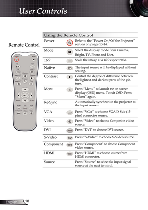 Page 18
8English

User Controls

Remote Control
Using the Remote Control
PowerRefer to the “Power On/Off the Projector” section on pages 13-14.
ModeSelect the display mode from Cinema,
Bright, TV, Photo and User.
16:9Scale the image at a 16:9 aspect ratio.
NativeThe input source will be displayed without 
scaling.
ContrastControl the degree of difference between 
the lightest and darkest parts of the pic-
ture.
MenuPress “Menu” to launch the on-screen 
display (OSD) menu. To exit OSD, Press 
”Menu” again....