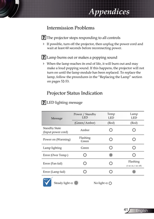 Page 41
4English

Appendices

Intermission Problems
 The projector stops responding to all controls
 If possible, turn off the projector, then unplug the power cord and 
wait at least 60 seconds before reconnecting power.
 Lamp burns out or makes a popping sound
 When the lamp reaches its end of life, it will burn out and may  
make a loud popping sound. If this happens, the projector will not 
turn on until the lamp module has been replaced. To replace the 
lamp, follow the procedures in the “Replacing...