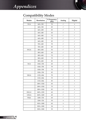 Page 46
46English

Appendices

Compatibility Modes
ModesResolutionV.Frequency(Hz) AnalogDigital
VGA640 x 35070
640 x 35085
640 x 40085
640 x 48060
640 x 48072
640 x 48075
640 x 48085
720 x 40070
720 x 40085
SVGA800 x 60056
800 x 60060
800 x 60072
800 x 60075
800 x 60085
XGA1024 x 76860
1024 x 76870
1024 x 76875
1024 x 76885
SXGA1152 x 86470
1152 x 86475
1152 x 86485
1280 x 102460
1280 x 102475
1280 x 102485
SXGA+1400 x 105060
UXGA1600 x 120060
Wide1280 x...