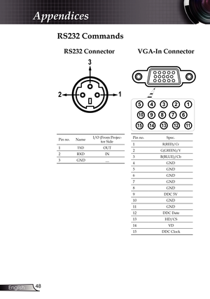 Page 48
48English

Appendices

Pin no.NameI/O (From Projec-tor Side
1TXDOUT
2RXDIN
3GND__
Pin no.Spec.
1R(RED)/Cr
2G(GREEN)/Y
3B(BLUE)/Cb
4GND
5GND
6GND
7GND
8GND
9DDC 5V
10GND
11GND
12DDC Date
13HD/CS
14VD
15DDC Clock
12345
678910
1112131415
12
3
RS232 ConnectorVGA-In Connector
RS232 Commands          