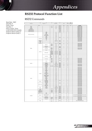 Page 49
49English

Appendices

RS232 Protocol Function List
RS232 Commands
Baud Rate : 9600Data Bits: 8Parity: NoneStop Bits: 1Flow Control : NoneUART16550 FIFO: DisableProjector Return (Pass): PProjector Return (Fail): F
~XXXXXnCRLead Codespace variable carriage returnASCIIPassFail HexCommentsPowerOn/Offn=/n=2~XX00 n PF Independent of OSDRe-sync~XX0 nPF Independent of OSDMuteOn/Offn=/n=2~XX03 nPF Independent of OSDZoom Plusn=~XX05 nPF Independent of OSDZoom Minusn=~XX06 nPF Independent...