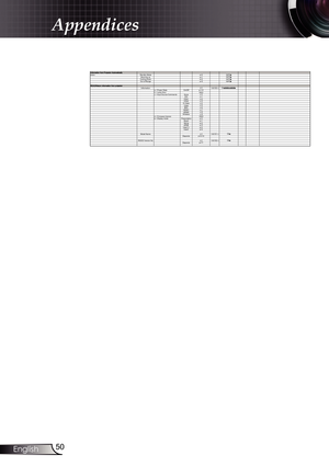 Page 50
50English

Appendices

Information from Projector Automaticallywhen:Standby Mode a=0INFOaWarming upa=INFOaCooling Down a=2INFOaOut of Rangea=3INFOaREAD/Return Information from projectorInformationn=~XX50 nOkabbbbccddddea = Power StateOn/Offa=/0b = Lamp Hour bbbbc = Input Source Commands Nonec=0DVIc=VGAc=2VGA2c=3S-Videoc=4Videoc=5BNCc=6HDMIc=7HDMI2c=8Wirelessc=9d = Firmware Versiondddde = Display modePresentation e=0Brighte=Moviee=2sRGB e=3User()...