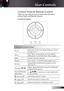 Page 17
7English

User Controls
Control Panel
Control Panel & Remote Control
There are two ways for you to control the functions:  
Control Panel and Remote Control.
Using the Control Panel
PowerRefer to the “Power On/Off the Projector” section 
on pages 13-14.
MenuPress “Menu” to launch the on-screen display 
(OSD) menu. To exit OSD, Press “Menu” again.
EnterConfirm your item selection.
SourcePress “Source” to select the input signal source.
Re-SyncAutomatically synchronize the projector to the 
input...