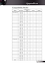 Page 47
47English

Appendices

Compatibility Modes
ModesResolutionV.Frequency(Hz) AnalogDigital
Power Book G4640 x 48060
640 x 48072
640 x 48075
640 x 48085
800 x 60060
800 x 60075
800 x 60085
1024 x 76860
1024 x 76870
1024 x 76875
1024 x 76885
1280 x 76860
1280 x 76870
1280 x 72060
1280 x 102460
1280 x 102475
1400 x 105060
1600 x 120060
Power G4640 x 48072
640 x 48075
640 x 48085
800 x 60060
800 x 60075
800 x 60085
1024 x 76860
1024 x 76870
1024 x 76875...