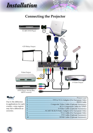 Page 12
12

Installation

Connecting the Projector
Due to the difference 
in applications for each country, some regions may have different ac-cessories.
S-Video Output
Video Output
DVD Player, Set-top Box, HDTV receiver
RGB
1. .............................................................................................................Power Cord2. ......................................................DVI to VGA Adaptor (For European Only)3....