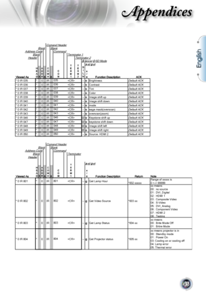 Page 45
English
45

Appendices

Comand HeaderBlankBlankAddress CodeCommandBlankTerminator 1HeaderTerminator 2Silence/OSD Modeset/get
Viewed AsFunction DescriptionACK
s/g
TERM2
TERM1
SILN
HEADB
ADDRB
COMHB
COM* 0 IR 035 * 0 IR --sBrightnessDefault ACK* 0 IR 036 * 0 IR --sContrastDefault ACK* 0 IR 037 * 0 IR --sTintDefault ACK* 0 IR 038 * 0 IR --sColorDefault ACK* 0 IR 039 * 0 IR --sImage shift upDefault ACK* 0 IR 040 * 0 IR --sImage shift downDefault ACK* 0 IR 041 * 0 IR --smodeDefault ACK* 0 IR 042 * 0 IR...