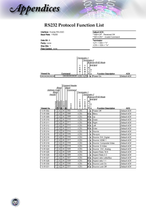 Page 44
44

Appendices

RS232 Protocol Function List
Interface: 9 wires RS-232CBaud Rate: 115200
Data Bit: 8Parity: noneStop Bits: 1Flow Control: none
Terminatro 1Terminator 2Silence/OSD Modeset/get
Viewed AsFunction DescriptionACKOKOKOKOKOK--sPower OnDefault ACK
Comand Header
BlankBlankAddress CodeCommandBlankTerminator 1HeaderTerminator 2Silence/OSD Modeset/get
Viewed AsFunction DescriptionACK* 0 IR 002 * 0 IR  --sPower OffDefault ACK* 0 IR 008 * 0 IROsMenuDefault ACK* 0 IR 009 * 0 IROsUpDefault ACK* 0 IR 010...