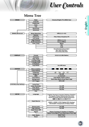 Page 21English
21
User Controls
Menu Tree1 EnglishExit
Brite Mode
Lam
p Reset Yes/NoOn/Off
Lam
p Reminder
Off(0)/(1~10)
Off(0)/(1~2)On(1)/Off(0)
On/Off Mid
User:Red Gain/Green Gain/
Blue Gain/Red Bias/
Green Bias/Blue BiasCold
Test Pattern Grid/White Pattern/Non
e
SYSTEM|Lamp Setting Lamp Hour
Format
White Level/Black Level/Saturation/Hue/IRE16:9/4:3/LBX/Native
In
put Source
Back
ground
Dark Blue/Black/Gray/Start Logo
H Ima
ge Shift
SuperWide
Ed
ge Mask
V Image Shift
Language
Source Lock
SETUP 12V Tri
gger
Lamp...