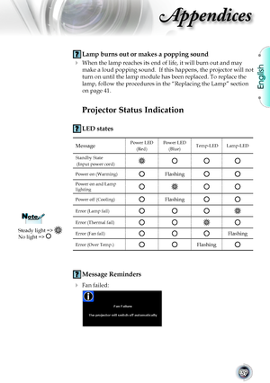 Page 39English
39
Appendices
 Lamp burns out or makes a popping sound
 When the lamp reaches its end of life, it will burn out and may 
make a loud popping sound.  If this happens, the projector will not 
turn on until the lamp module has been replaced. To replace the 
lamp, follow the procedures in the “Replacing the Lamp” section 
on page 41.
Projector Status Indication
 LED states
MessagePower LED(Red)Power LED(Blue)Temp-LEDLamp-LED
Standby State (Input power cord)
Power on (Warming)Flashing
Power on and...