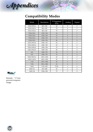 Page 4242
Appendices
Remark :  “*”com-pressed computer image.
Compatibility Modes
NoteNote
ModeResolutionV.Frequency (Hz) AAnalogDigital
VESA SVGA800 x 60060
VESA SVGA800 x 60072
VESA SVGA800 x 60075
VESA XGA1024 x 76860
VESA XGA1024 x 76870
VESA XGA1024 x 76875
VESA XGA1024 x 76885
VESA WXGA1280 x 72060
VESA WXGA1280 x 76860
VESA WXGA1280 x 76872
VESA WXGA1280 x 76885
HD1280 x 72060
HD1280 x 72072
VESA SXGA+1400 x 120060
VESA UXGA1600 x 120060
* HD1920 x 108024
* HD1920 x...