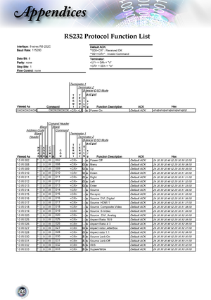 Page 4444
Appendices
RS232 Protocol Function List
Interface: 9 wires RS-232C
Baud Rate: 115200
D
ata Bit: 8
Parity: none
Stop Bits: 1
Flow Control: none
Terminatro 1Terminator 2Silence/OSD Modeset/get
Viewed AsFunction DescriptionACKHexOKOKOKOKOK