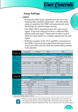 Page 47
User Controls
English
47

Setup Settings
 Signal  
▪ During the initial setup, adjustment of the color and 
image quality should be performed.  After this initial 
setup is completed, the HD81 will automatically store 
the settings for optimal image viewing.
▪ The HD81 OSD is dependent upon the video source 
signal.  It has been designed to show a different OSD 
display with each input.  Please refer to table A and B 
below for more details on available adjustments for each 
signal.
▪ With the exception...