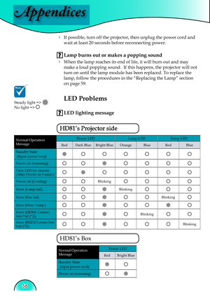 Page 56
Appendices
56

  If possible, turn off the projector, then unplug the power cord and 
wait at least 20 seconds before reconnecting power.
 Lamp burns out or makes a popping sound
 When the lamp reaches its end of life, it will burn out and may 
make a loud popping sound.  If this happens, the projector will not 
turn on until the lamp module has been replaced. To replace the 
lamp, follow the procedures in the “Replacing the Lamp” section 
on page 59.
LED Problems
 LED lighting message
Normal...