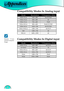 Page 60
Appendices
60

Remark :  “*”com-pressed computer image.
Compatibility Modes In Analog input
ModeResolutionV.Frequency (Hz) 
VESA VGA640 x 48060,72,75,85
VESA VGA848 x 48060
VESA VGA720 x 40070,85
VESA SVGA800 x 60056,60,72,75,85
VESA XGA1024 x 76860,70,75,85
VESA WXGA1280 x 76860,70,75
HD1280 x 72060
SXGA+1400 x 105060
Compatibility Modes In Digital input
ModeResolutionV.Frequency (Hz) 
VESA VGA640 x 48060,72,75
US TEXT720 x 40070
VESA SVGA800 x 60060,72,75
VESA XGA1024 x 76860,70,75
Wide1280 x...