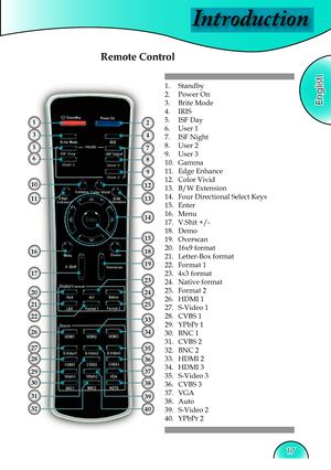 Page 17
Introduction
English
17

Remote Control
1.  Standby 
2.  Power On
3.  Brite Mode
4.  IRIS
5.  ISF Day
6.  User 1
7. ISF Night
8.  User 2
9.   User 3
10.  Gamma
11.  Edge Enhance
12.  Color Vivid 
13.  B/W Extension
14. Four Directional Select Keys
15.  Enter
16.  Menu
17.  V.Shit +/-
18.  Demo
19.  Overscan
20.  16x9 format
21.  Letter-Box format
22.  Format 1
23.  4x3 format
24.  Native format
25.  Format 2
26.  HDMI 1
27.  S-Video 1
28.  CVBS 1
29.  YPbPr 1
30.  BNC 1
31. CVBS 2
32.  BNC 2
33.  HDMI...