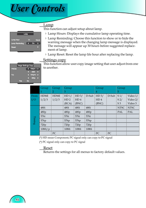 Page 46
User Controls
46

 Lamp
This function can adjust setup about lamp.
 Lamp Hours: Displays the cumulative lamp operating time.
 Lamp Reminding: Choose this function to show or to hide the 
warning message when the changing lamp message is displayed. 
The message will appear up 30 hours before suggested replace-
ment of lamp.
 Lamp Reset: Reset the lamp life hour after replacing the lamp.
 Settings copy
This function allow user copy image setting that user adjust from one 
to another.
 Reset
Returns the...
