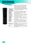 Page 28
User Controls
28

Overscan
Mask off a few pixels on each edge of the 
image to be displayed. Use this function 
to adjust if image source happens to have 
noise near any edge of the display image.
16x9/4x3/Na-
tive/LBX/For-
mat 1/Format 2
Select the display format. Refer to “Display--> Format” section on page 35.
HDMI 1/
HDMI 2/
HDMI 3
Press “HDMI 1”/“HDMI 2”/“HDMI 3” 
to choose source from HDMI 1/HDMI 
2/HDMI 3 connector.
S-Video 1/     
S-Video 2/     
S-Video 3
Press “S-Video 1”/“S-Video 2”/“S-Video...