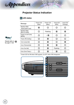 Page 40
0

Appendices

Projector Status Indication
 LED states
MessagePower LED(Red)Power LED(Blue)Temp-LED(Red)Lamp-LED(Orange)
Standby State (Input power cord)
Standby State(Burn in mode)Flashing
Power on and Lamp lighting* 
Power off (Cooling)
Error (Lamp fail)
Error (Thermal fail)
Error (Fan fail)Flashing
Error (Over Temp.)
Steady light => No light => 
NoteNote
 * Power LED be ON when OSD appears, be OFF when OSD disappears. 
POWERTEMPLAMP
STANDBYPOWER
TEMP
LAMP
STANDBY       