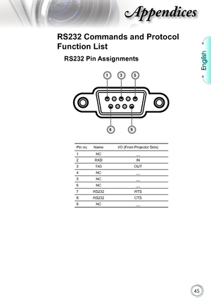 Page 45
English


Appendices

RS232 Commands and Protocol 
Function List
Pin no.NameI/O (From Projector Side)
1NC__
2RXDIN
3TXDOUT
4NC__
5NC__
6NC__
7RS232RTS
8RS232CTS
9NC__
RS232 Pin Assignments
315
69      