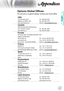 Page 49
English


Appendices

Optoma Global Offices
For service or support please contact your local office.
USA
715 Sycamore DriveTel : 408-383-3700 
Milpitas, CA 95035, USAFax: 408-383-3702
www.optomausa.comService : services@optoma.com
Canada
5630 Kennedy Road, Mississauga,
ON, L4Z 2A9, CanadaTel : 905-361-2582
www.optoma.caFax: 905-361-2581
Europe
42 Caxton Way, The Watford Business Park
Watford, Hertfordshire, 
WD18 8QZ, UK Tel : +44 (0) 1923 691 800
www.optoma.euFax: +44 (0) 1923 691 888
Service...