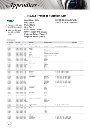 Page 484848
Appendices
RS232 Protocol Function List
1. There is a  after all ASCII commands.
 
2. 0D is the HEX code 
for  in ASCII 
code.
NoteNote
Optoma HD67 Command Table ------------------------------------------------------------------------------------------------------------------------------- --------------------------------------------------------------------------------------------
Baud Rate : 9600               Note :  There is a  after all ASCII commands
Data Bits: 8              0D is the HEX code...