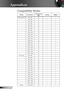 Page 46
46English

Appendices

Compatibility Modes
ModesResolutionV.Frequency(Hz) AnalogDigital
Power Book G4640 x 48060
640 x 48072
640 x 48075
640 x 48085
800 x 60060
800 x 60075
800 x 60085
1024 x 76860
1024 x 76870
1024 x 76875
1024 x 76885
1280 x 76860
1280 x 76870
1280 x 72060
1280 x 102460
1280 x 102475
1400 x 105060
1600 x 120060
Power G4640 x 48072
640 x 48075
640 x 48085
800 x 60060
800 x 60075
800 x 60085
1024 x 76860
1024 x 76870
1024 x 76875...