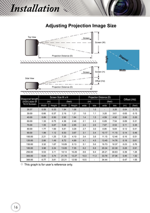 Page 161616
Installation
Adjusting Projection Image Size
Width
Height
Diagonal
Top View
Side View Projection Distance (D)
Projection Distance (D) Screen
Screen
Screen (W)
Screen (H)
Offset (Hd)
 This graph is for user’s reference only.
Diagonal length (inch) size of 16:9 Screen
Screen Size W x HProjection Distance (D)Offset (Hd)(m)(feet)(m)(feet)
WidthHeightWidthHeightwidetelewidetele(m)(feet)
26.57 0.59 0.33 1.94 1.08 -1.0-3.28 0.04 0.13 
30.00 0.66 0.37 2.16 1.21 1.01.13.28 3.61 0.05 0.15 
40.00 0.89 0.50...