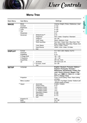 Page 21English
21
User Controls
Menu Tree
Main Menu Sub Menu
ModeCinema / Bright / Photo / Reference / User 
Contrast 0~100
Brightness 0~100
#1Color0~100#1Tint0~100
Sharpness 0-31
Advanced BrilliantColor™ 
0-10
Degamma Film / Video / Graphics / Standard
Image AI On / Off
Color Temp. Warm / Medium / Cold
RGB Gain/Bias Red Gain / Green Gain / Blue Gain / Red 
Bias / Green Bias / Blue Bias / Reset / Exi
tColor Space AUTO / RGB / YCbCr
Input Source HDMI / VGA / Video / S-Video
Exit
Format 4:3 / 16:9 / LBX / Native...