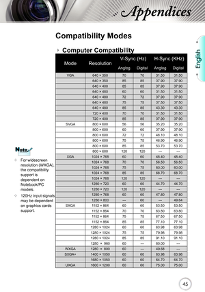 Page 45English
45
Appendices
Compatibility Modes
ModeResolutionV-Sync (Hz)H-Sync (KHz)
AnglogDigitalAnglogDigital
VGA640 × 350707031.5031.50
640 × 350858537.9037.90
640 × 400858537.9037.90
640 × 480606031.5031.50
640 × 480727237.9037.90
640 × 480757537.5037.50
640 × 480858543.3043.30
720 × 400707031.5031.50
720 × 400858537.9037.90
SVGA800 × 600565635.2035.20
800 × 600606037.9037.90
800 × 600727248.1048.10
800 × 600757546.9046.90
800 × 600858553.7053.70
800 × 600120120------
XGA1024 × 768606048.4048.40
1024 ×...