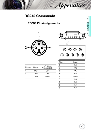 Page 47English
47
Appendices
RS232 Pin Assignments
Pin no.Spec.
1 N/A
2 RXD
3 TXD
4 N/A
5 GND
6 N/A
7 N/A
8 N/A
9 N/A
1
2
3
4
5
6
7
8
9
Pin no. Name I/O (From 
Projector Side)
1 TXD OUT
2 RXD IN
3 GND GND
1
2
3
RS232 Commands 