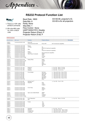 Page 484848
Appendices
RS232 Protocol Function List
1. There is a  after all ASCII commands.
 
2. 0D is the HEX code 
for  in ASCII 
code.
NoteNote
Optoma HD67 Command Table ------------------------------------------------------------------------------------------------------------------------------- --------------------------------------------------------------------------------------------
Baud Rate : 9600               Note :  There is a  after all ASCII commands
Data Bits: 8              0D is the HEX code...