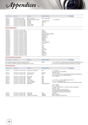 Page 505050
Appendices
-----------------------------------------------------------------------------------------------------------------------------------------------------------------------------------------------------------------------------------------232 ASCII CodeHEX CodeFunctionProjector Return...