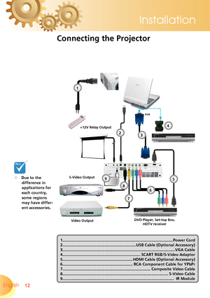 Page 12
12English 
Installation

Connecting the Projector
	Due to the difference in applications for each country, some regions may have differ-ent accessories.
S-Video Output
Video OutputDVD Player, Set-top Box, HDTV receiver
RGB
1.........................................................................\
..........................Power Cord2..................................................................USB Cable (Optional Accessory)3........................................................................\...