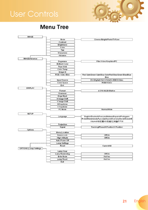 Page 21
21 English
User Controls

Menu Tree  