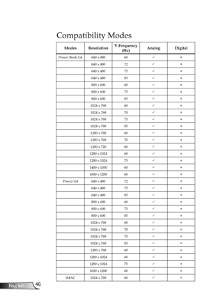 Page 46
46English

Appendices

Compatibility Modes
ModesResolutionV.Frequency(Hz) AnalogDigital
Power Book G4640 x 48060
640 x 48072
640 x 48075
640 x 48085
800 x 60060
800 x 60075
800 x 60085
1024 x 76860
1024 x 76870
1024 x 76875
1024 x 76885
1280 x 76860
1280 x 76870
1280 x 72060
1280 x 102460
1280 x 102475
1400 x 105060
1600 x 120060
Power G4640 x 48072
640 x 48075
640 x 48085
800 x 60060
800 x 60075
800 x 60085
1024 x 76860
1024 x 76870
1024 x 76875...