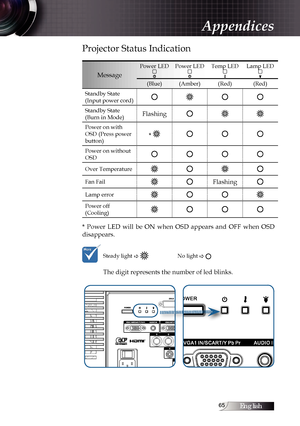 Page 65English
Projector Status Indication
Message
Power LED Power LED Temp LED Lamp LED 
(Blue) (Amber) (Red) (Red)
Standby State  
(Input power cord)
Standby State  
(Burn in Mode)Flashing
Power on with 
OSD (Press power 
button) 
* 
Power on without 
OSD 
Over Temperature
Fan FailFlashing
Lamp error 
Power off 
(Cooling)
*  Power  LED  will  be  ON  when  OSD  appears  and  OFF  when  OSD 
disappears.
Steady light  �No light �
The digit represents the number of led blinks. 
Appendices  