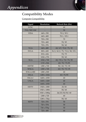 Page 72English
Compatibility Modes
Computer Compatibility
Signal Resolution Refresh Rate (Hz)NTSC - 60
PAL/SECAM - 50
VESA 640 x 350 70.1/ 85.1
640 x 400 70.1 / 85.1
720 x 350 70
720 x 400 70/ 85
720 x 576 50/ 60
VGA 640 x 480 60/ 67/ 72.8/ 75/ 85
SVGA 800 x 600 56.3/ 60.3/ 75/ 72.2/ 80/ 85.1 832 x 624 72/ 75
1024 x 576 50/ 60
XGA 1024 x 768 60/ 70.1/ 72/ 75/ 85 1152 x 864 60/ 70/ 75/85
HD720 1280 x 720 50/ 60/ 75/ 85
WXGA 1280 x 768 60/ 70/ 75/ 85
WXGA-800 1280 x 800 60
SXGA 1280 x 1024 60/ 75/85...