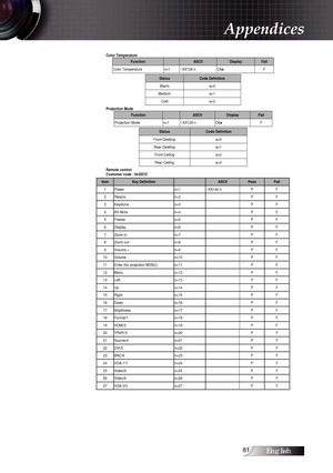 Page 81English1
Appendices
StatusCode Definition None c=0 HDMI c=1 DVI-D  c=2 BNC c=3 VGA 1 c=4 VGA 2 c=5 Component RCA  c=6 S-Video c=7 Video c=8 Software Version FunctionACCII Display FailSoftware Version  n=1  ~XX122 n  Okdddd   F Display Mode FunctionACCII Display FailDisplay Mode  n=1  ~XX123 n  Oka  F 
StatusCode Definition Presentation a=0 Bright  a=1 Movie a=2 sRGB  a=3 User 1 a=4 User 2 a=5 Classroom a=6 Blackboard a=7 Power State FunctionACCII Display FailPower State  n=1  ~XX124 n  Oka  F...