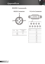 Page 50
50English

Appendices

RS232 Commands
Pin no.NameI/O (From Projec-tor Side
1TXDOUT
2RXDIN
3GND__
Pin no.Spec.
1N/A
2RXD
3TXD
4DRT
5GND
6DSR
7RTS
8CTS
9N/A
12345
6789
12
3
RS232 ConnectorVGA-In Connector 