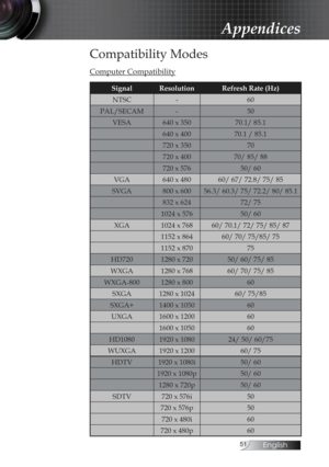 Page 51English
Appendices
Compatibility Modes
Computer Compatibility
Signal Resolution Refresh Rate (Hz)NTSC - 60
PAL/SECAM - 50
VESA 640 x 350 70.1/ 85.1
640 x 400 70.1 / 85.1
720 x 350 70
720 x 400 70/ 85/ 88
720 x 576 50/ 60
VGA 640 x 480 60/ 67/ 72.8/ 75/ 85
SVGA 800 x 600 56.3/ 60.3/ 75/ 72.2/ 80/ 85.1 832 x 624 72/ 75
1024 x 576 50/ 60
XGA 1024 x 768 60/ 70.1/ 72/ 75/ 85/ 87 1152 x 864 60/ 70/ 75/85/ 75
1152 x 870 75
HD720 1280 x 720 50/ 60/ 75/ 85
WXGA 1280 x 768 60/ 70/ 75/ 85
WXGA-800 1280 x...