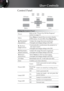 Page 19English
Control Panel
Using the Control Panel
PowerRefer to the “Power On/Off the Projector”  
section on page 15. 
Menu Press Menu to launch the on-screen display 
(OSD) menu. To exit OSD, Press 
Menu again.
▲/Keystone+ 
(Up arrow)•Adjust the image Keystone positively.
•
Navigates and changes settings in the OSD.
►/Re-Sync 
(Right arrow)•Automatically synchronizes the projector to 
the input source.
•
Navigates and changes settings in the OSD.
▼/Keystone - 
(Down arrow)•Adjust the image...