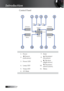 Page 10English0
Control Panel
1. Power7. Enter
2. ◄/Source
 
(Left arrow) 8.▲/Keystone+ 
(Up arrow)
3. Power LED 9.►/Re-Sync 
(Right arrow)
4. Lamp LED 10.▼/Keystone - 
(Down arrow)
5. Temp LED 11. Menu
6. AV-Mute
 
123456
7891011
Introduction 