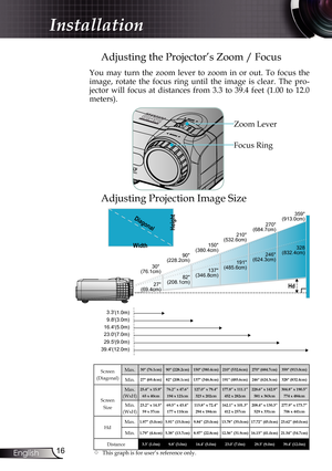 Page 16
6English

Installation
Adjusting the Projector’s Zoom / Focus
Adjusting Projection Image Size
You  may  turn  the  zoom  lever  to  zoom  in  or  out.  To  focus  the  
image,  rotate  the  focus  ring  until  the  image  is  clear.  The  pro-
jector  will  focus  at  distances  from  3.3  to  39.4  feet  (1.00  to  12.0 
meters). 
Zoom Lever
Focus Ring
Screen(Diagonal)
Max.30" (76.1cm)90" (228.2cm)150" (380.4cm)210" (532.6cm)270" (684.7cm)359" (913.0cm)
Min.27"...