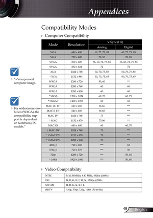 Page 49
49English

Appendices

Compatibility Modes
	“*”compressed computer image.
ModeResolutionV-Sync (Hz) 
AnalogDigital
VGA640 x 48060, 72, 75, 8560, 72, 75, 85
VGA720 x 40070, 8570, 85
SVGA800 x 60056, 60, 72, 75, 8556, 60, 72, 75, 85
SVGA832 x 6247272
XGA1024 x 76860, 70, 75, 8560, 70, 75, 85
* XGA1152 x 86460, 70, 75, 8560, 70, 75, 85
WXGA1280 x 72050, 60***
WXGA1280 x 7686060
WXGA1280 x 8006060
* SXGA1280 x 102460, 7560, 75
* SXGA+1400 x 10506060
MAC LC 13”640 x 48066.66***
MAC II 13”640 x 48066.68***...