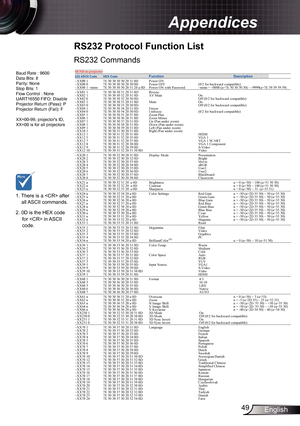 Page 49
49English

Appendices

RS232	Protocol	Function	List
RS232 Commands
Baud Rate : 9600Data Bits: 8Parity: NoneStop Bits:  Flow Control : NoneUART6550 FIFO: DisableProjector Return (Pass): PProjector Return (Fail): F 
XX=00-99, projector's ID,XX=00 is for all projectors  
. There is a  after all ASCII commands. 2. 0D is the HEX code for  in ASCII code.
SEND to projector...