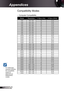 Page 46
46English

Appendices

Compatibility Modes
ModeResolutionV-Sync (Hz)H-Sync (KHz)
VGA640 × 350703.50
VGA640 × 3508537.90
VGA640 × 4008537.90
VGA640 × 480603.50
VGA640 × 4807237.90
VGA640 × 4807537.50
VGA640 × 4808543.30
VGA720 × 400703.50
VGA720 × 4008537.90
SVGA800 × 6005635.20
SVGA800 × 6006037.90
SVGA800 × 6007248.0
SVGA800 × 6007546.90
SVGA800 × 6008553.70
XGA024 × 7686048.40
XGA024 × 7687056.50
XGA024 × 7687560.00
XGA024 × 7688568.70
WXGA 280 ×...