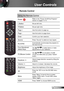 Page 1919English
User Controls
Remote Control
Using the Remote Control
Power  
Refer to the “Power On/Off the Projector” 
section on pages 13-14.
L ButtonMouse left click.
R ButtonMouse right click.
Page +Use this button to page up.
Page -Use this button to page down.
EnterConfirm your item selection.
SourcePress “Source” to select an input signal.
Re-SYNC Automatically synchronizes the projector to 
the input source.
Four Directional 
Select KeysUse     to select items or make 
adjustments to your selection....