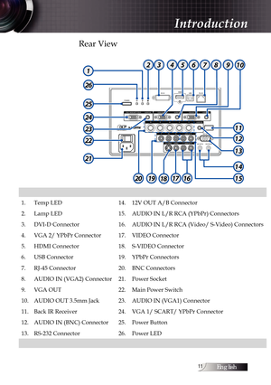 Page 11English11
Rear View
1819
1235674
1617
8910
11
12
13
14
1520
21
22
23
24
25
26
Introduction
1. Temp LED14. 12V OUT A/B Connector
2. Lamp LED 15. AUDIO IN L/R RCA (YPbPr) Connectors
3. DVI-D Connector 16. AUDIO IN L/R RCA (Video/ S-Video) Connectors
4. VGA 2/ YPbPr Connector 17. VIDEO Connector
5. HDMI Connector 18. S-VIDEO Connector
6. USB Connector 19. YPbPr Connectors
7. RJ-45 Connector 20. BNC Connectors
8. AUDIO IN (VGA2) Connector 21. Power Socket
9. VGA OUT 22. Main Power Switch
10. AUDIO OUT 3.5mm...